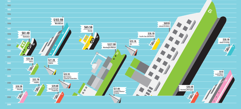 ‘The Largest Bankruptcies in History’ infographic for GOOD magazine