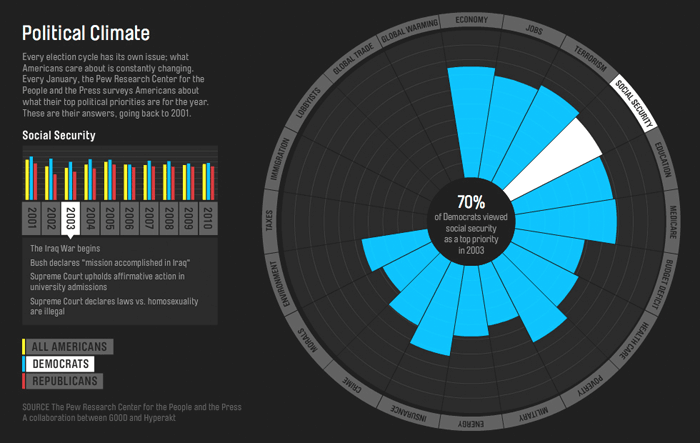 Political Climate, an infographic by Hyperakt for GOOD